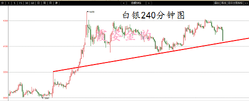 图中，从趋势上看，银价仍然处在一个上涨形式中，至价格遇到4439一线后，周期性形成调整阶段。当价格回落遇阻与4040-4050点一线后，短线形成强势反弹！操作上也应证了本港台直播们前期的趋势看多思路。