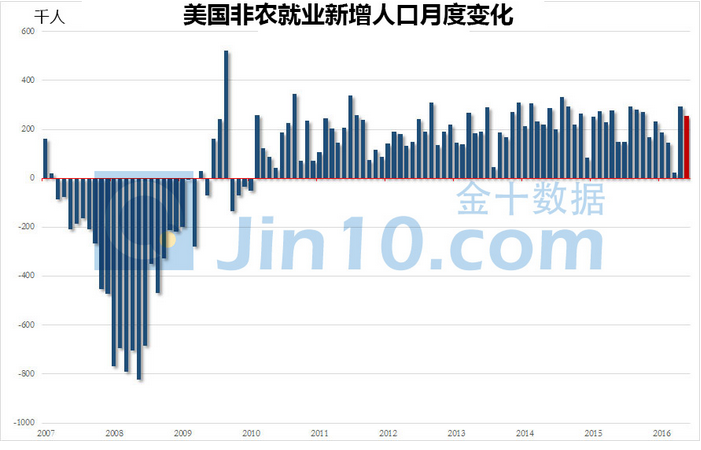 不过美国劳工部称，从分部门的数据来看，7月新增就业人数主要出现在专业化、商业、医疗及金融活动领域，而矿产业就业人数继续下跌。