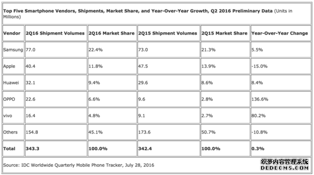 IDC Q2调研报告：中国成为世界手机市场的主战场 