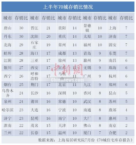 一年来房价涨跌分布图：深圳涨价超四成 三亚跌幅最大