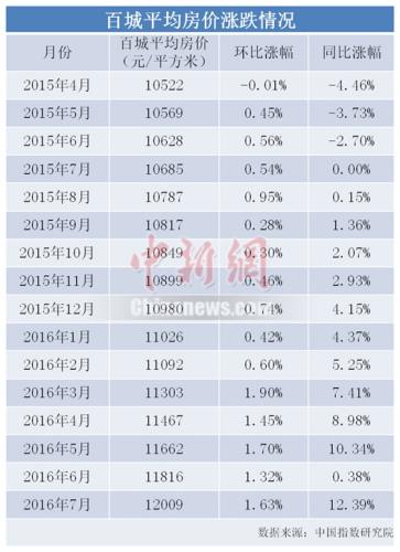 中新网记者梳理发现，期间深圳房价上涨最多，高达41%；惠州、东莞等5个城市涨幅超30%；合肥、中山等7个城市上涨超20%。而在去年同期，除深圳一城涨价超20%，其余涨幅较高的城市也仅仅是处于1%-9%之间。