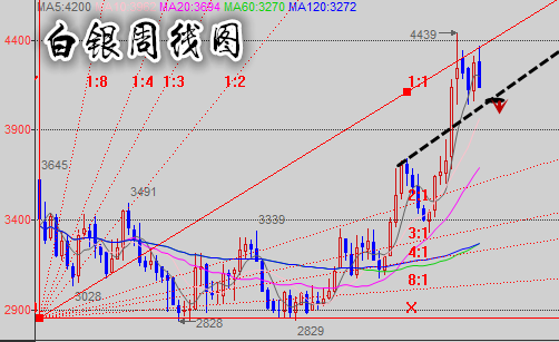 下周白银策略部署