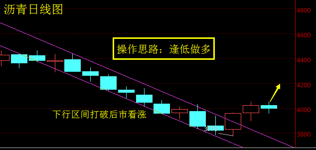 胡逍律：8.6原油沥青下周行情走势预测及操作建议，空单被套