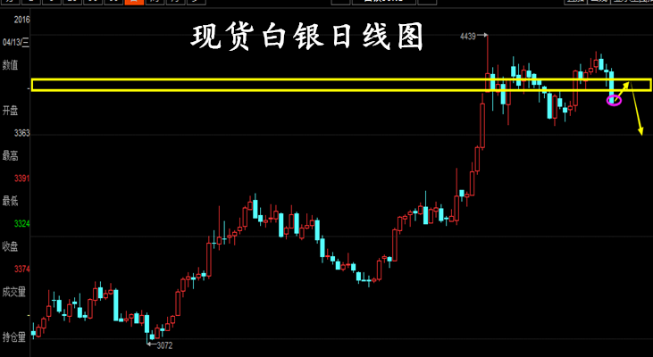 周五白银因为非农数据的影响行情直接强势跌破布林带中轨4220中轨位置的支撑，这是一种破位下跌格局，并且收取一根大银柱，而白银走势中有一个很明确的信号，对于这样的行情下周一继续看反弹下跌，4小时图上一根大阴线；技术指标上银价下穿均线系统，短期均线死叉向下；KDJ勾头粘合向下，附图MACD双线勾头向下延伸，绿色动能增强；综合来看，银价预计维持跌势，操作策略凌之建议反弹做空。