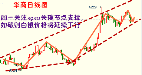 华商白银周五开盘4075元，早间开盘后银价反弹受阻回落，盘中价格最高触及4090元，美盘时段公布的非农业就业人口数据大幅利空金银，华商白银跳水暴跌百余点，盘中价格最低价格触及3942元，后市价格震荡收官于3948元！