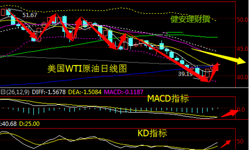 所以健安综合来看，预计油价短期将反弹至22日均线44美元/桶位置附近，但中线仍将看空，下方支撑看向39美元一线。