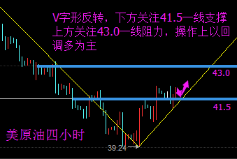 四小时走势图来看，布林带有开口趋势，K线价格在中轨与上轨直接震荡前行，目前价格在42美元附近整理。均线向上发散，MACD快慢线金叉上行，红色动能涨量。综合来看，K线价格受布林带上轨和前期高点强力压制，下有回落需求。预计下周油价将先跌后涨，继续台阶式攀升。建议操作上以低多为主，破位顺势跟进。下周初上方关注43美元附近压制，下方关注41附近支撑。