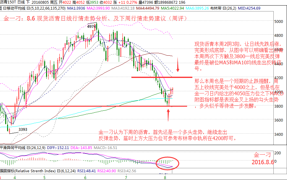 金一刁：8.6 现货沥青本周解析，下周建议（周评）