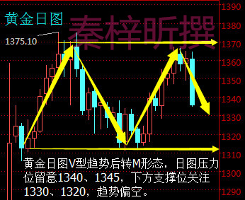 秦梓昕：非农如期利空黄金白银为何单边暴跌？下周还会跌吗？