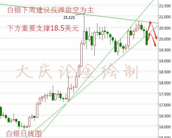 大庆论金：8.7周评白银下周依旧空下周白银天然气建议
