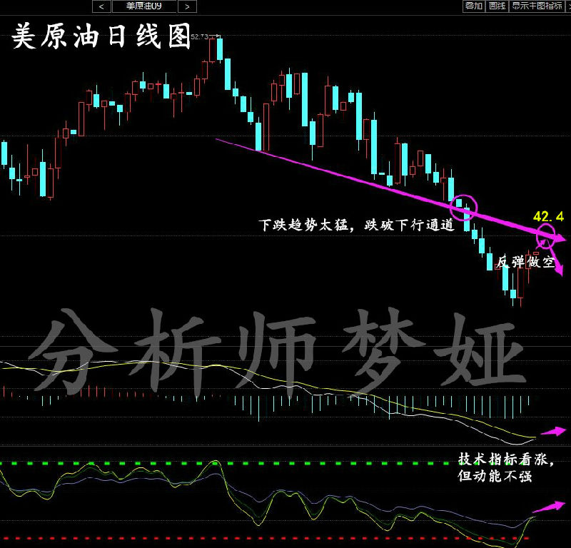 由于非农数据利空原油，所以原油沥青整体趋势是震荡下行，低位的空单拿好了，等待行情回落至41.50美元减仓，41.5破位就到41.2美元全部出局。周一反弹力度不大，就在42.4美元，到42.4补仓空单。至于锁仓，或者套了几美元的投资朋友，也不可能靠本港台直播三言两语拉下大盘帮你出单，具体行情具体分析，有需要找本港台直播。