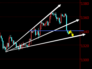 操作策略：黄金反弹1340做空，止损4个点，目标1330