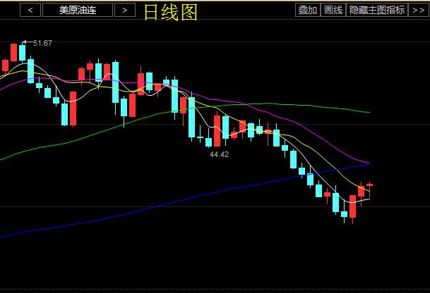 后市走势分析，从日线图上看，原油近几周大跌，下方触及39美元附近已经触底，原油EIA数据利空也没能延续跌势，多头反攻一波，日线收得三连阳，似乎有局势逆转的趋势，5日均线拐头向上，支撑行情上行，附图指标皆转向多头趋势，后市关注行情是否继续破新高，关注42.30这一线不破，本港台直播们依旧看空。