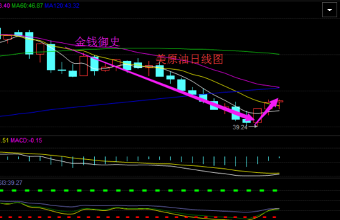 从昨日国际原油价格走势图上看，在日线图中，本周油价走出触底反弹的行情，但最终没有突破42美元。下周如果能够成功站上42美元，那么还有进一步上涨的趋势，从目前均线上看，5日均线开始向上拐头，但是幅度不大。并且k线偏离5日均线较远，下周油价可能还会在42附近徘徊一段时间。从macd指标上看，快慢线形成的死叉收口开始拐头向上，绿色动能缩减消失。下周原油走势应该还是会以震荡小幅上涨的趋势运行，可以小幅看多。