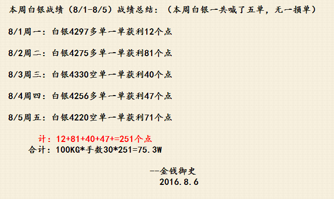 从昨日白银走势图上看，在日线图中，周五银价录得一根大阴线直接下穿3根均线。下周可能要关注下方19.50美元的支撑情况。如果下周一行情继续扩大跌幅，那么周二很可能会空头回补。目前5日均线拐头向下即将再次下穿10日和22日均线，短期白银空头强劲。从macd指标上看，快慢线再次向下出现死叉，绿色动能开始持续增加。下周行情暂时看空。关注下方19.50美元的支撑情况。