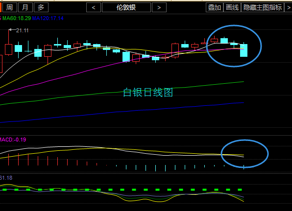 从昨日白银走势图上看，在日线图中，周五银价录得一根大阴线直接下穿3根均线。下周可能要关注下方19.50美元的支撑情况。如果下周一行情继续扩大跌幅，那么周二很可能会空头回补。目前5日均线拐头向下即将再次下穿10日和22日均线，短期白银空头强劲。从macd指标上看，快慢线再次向下出现死叉，绿色动能开始持续增加。下周行情暂时看空。关注下方19.50美元的支撑情况。
