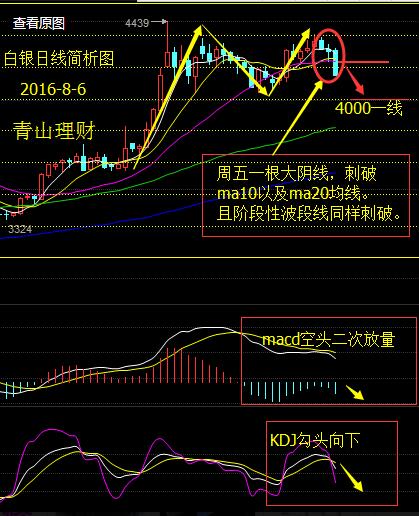 白银目前依旧是空头趋势，下周将继续看空，这是毋庸置疑的，4200-4180一线压力已经成型，周线ma5已经勾头向下，日线图上可以明确看出，K线之前依托ma5向上运行，而目前处于ma5以及ma10下方，明确看出4200一线是压力位。且日线图macd绿色能量柱二次放量，KDJ/RSI均已向下发散。