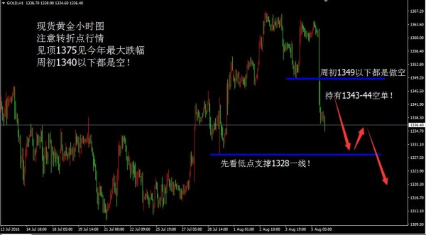 黄金，数据超级周已经圆满落幕，不可否认本港台直播们又是大赢家。方向决定成败，上周初看延续性的拉升，周中看回调看区间等周尾非农最后的抉择，周五非农如期看利空打压决胜千里之外，一系列的操作下来盈利就是理所当然!周五非农前布局挂1354的空单，这单针对非农利空破位跟进一波。数据公布后顺势1356空单与反抽1353加仓做空!又是不断获利再加仓的操作手法，三张空单在1345大赚30美金，现在手中持有1343-44顺势空单，还有大利润!结合前面的观点，看转折点行情，笔者认为见顶信号明确，下跌大趋势中的大级别反弹也到位1375一线，接下来还开始重点做空了!年初明确给出观点，今年必将用来转折点行情，大格局一定要有而且要对，参考美国经济形势与就业形势，技术面一路做多看涨看新高必然实现整体盈利。现在又一转折点出现，美国就业形势一片大好，基本面才是支撑市场走势的核心，请跟上本港台直播们持续盈利的步伐，开始全面看空!那么这周明确思路与策略，无论顺势做空还是逢高做空，找机会找位置都是空空空!持有1343-44空单，周初见1349以下都是做空位置!