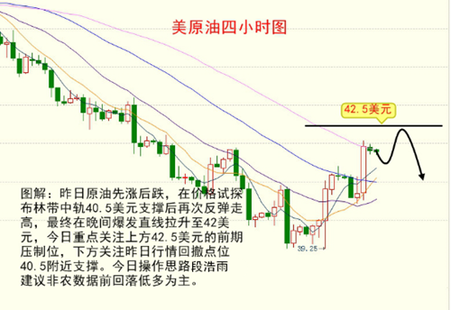 原油从四小时走势图来看，K线价格涨至布林带中轨上方且涨破22日均线，此前形成的下行通道已被打破，5、10日均线形成金叉向上，下方支撑关注布林带中轨附近。附图MACD指标快慢线在零轴下方形成金叉向上发散，红色动能柱充分放量；RSI指标略微向下运行，料短线有回落下探支撑需求。综合来看，短线有小幅回落，但回调力度似乎不大，触及支撑后反弹，下周操作方面公众号段浩雨建议低多为主，高空为辅，做单严格止损即可。