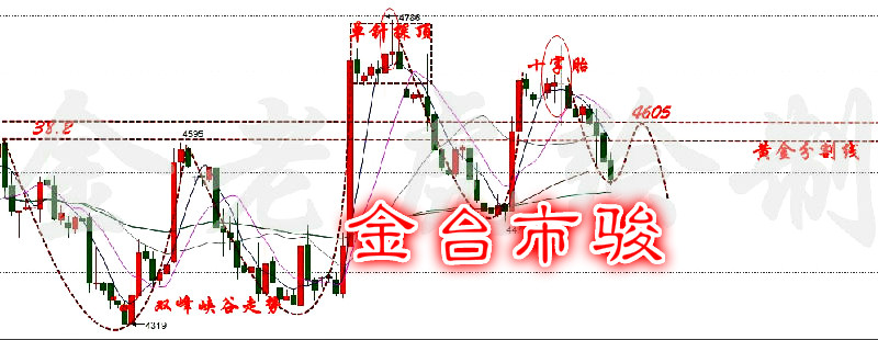 具体市场上，美元指数飙升至96关口上方，靓丽美国非农就业报告增加美联储年内升息几率；欧元兑美元触及七日低位，靓丽的美国就业报告施压欧元，欧元区的经济数据也表现不佳；金价跌至一周低点，靓丽非农数据增加美联储年内加息几率；油价走势震荡，空头回补支撑油价，而美元走强打压油价。