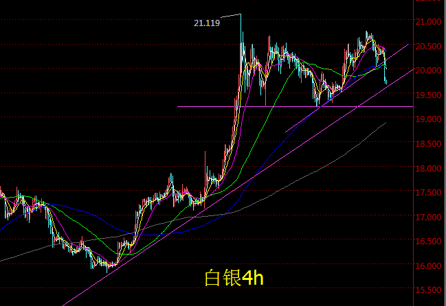 白银：日线上卡白银价格跌破布林带中轨，日线就进入空头控盘区域，布林带收口，下方本港台直播们看布林带下轨19.3一线。8月5日的非农数据提升了美联储加息概率，而打压金银，下周因无重要数据，加息概率的提振依然会成为打压银价走强的重要基本面，所以白银短线倾向于逢高做空，阻力关注19.90-20.00。