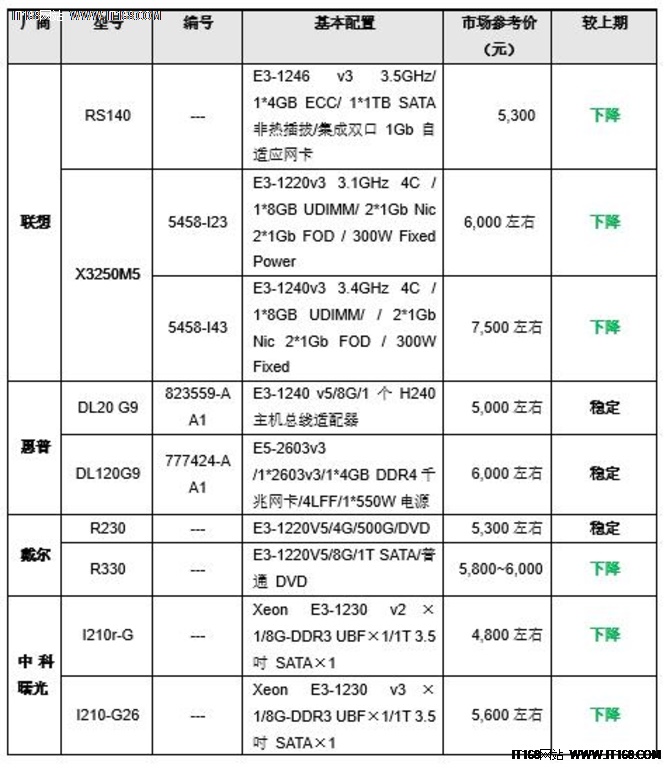 标签：X86服务器,服务器导购