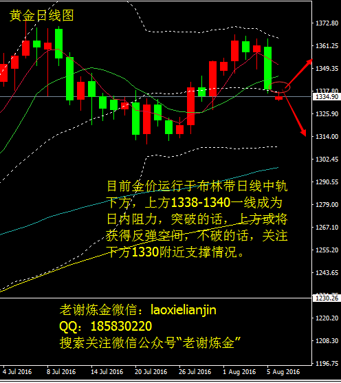 老谢炼金：非农强势黄金再折翼 关注1330多空分水岭