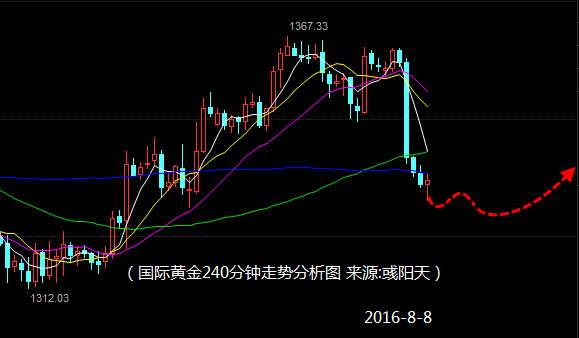 黄金，反弹凌晨高点位置1340的位置是可以考虑做空，若是突破了这个点回踩确认则可以选择离场再反手做空，这个位置最起码是早上没有测试的高点，只是现在反弹测试的时间并不是很好，一般这种下跌最好是在早上10点之前就测试这个压力点，而并非慢涨的反弹之后再测试，记着，突破这个点2-3美金之后的回踩，就失去了再次下跌创新低的可能性，及时的调仓再反手交易即可。