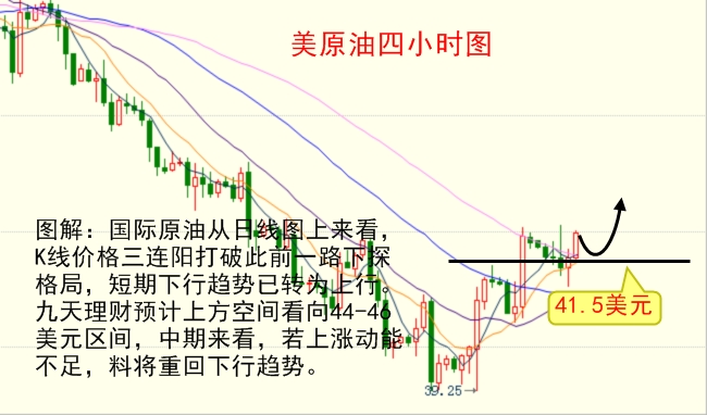 九天理财：8.8油价早间受阻回落，周一维持低多思路（附解套）