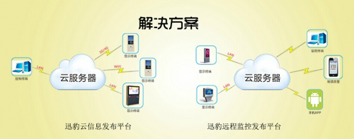 与此同时,迅豹独有的密封防腐技术,可支持迅豹触屏广告机在户外安全防腐7年以上。当然迅豹触摸广告机特别核心科技是搭载完美变频空调,不惧严寒,不惧酷暑。智能冷暖一体化空调控温,可以满足不同高低温度的环境,可自动感温,保证机器内部温度在40-55度范围内,专利技术的散热系统,确保酷热难耐夏季和寒冷凛冽的冬季液晶屏不黑屏。