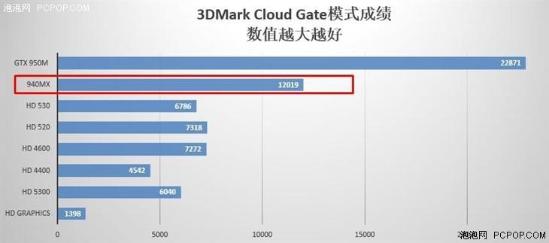 有关游戏选取方面，笔者选择了目前较为流行的几款热门网游，分别有：《英雄联盟》、《穿越火线》、《炉石传说》、《守望先锋》、《剑灵》，测试过程中本港台直播们均以视频的方式进行录制，同时开启Fraps进行帧数实时显示。