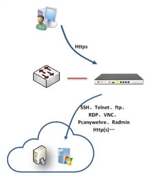 OSM在部署时只需要为其分配一个独立IP地址即可，无需对网络拓扑结构进行任何调整。一般而言，OSM部署在服务器所在网段，同时OSM的IP地址通过网络设备发布到外部网络中供运维人员访问。