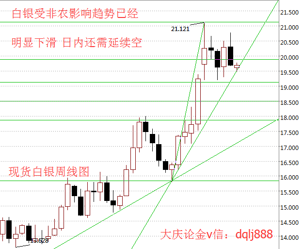 大庆论金：非农促使加息的可能，白银原油沥青天燃气美盘操作建议