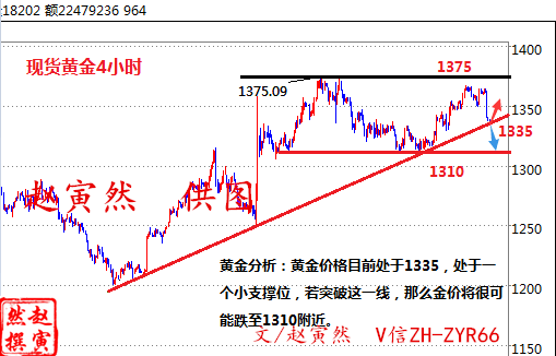 黄金技术分析，上周周初几个交易日温和波动。主要延续此前的反弹震荡上升。借着疲软美国GDP数据和周中英国央行进一步宽松的影响。短线受到提振上升周内最高触及1366高点位探高不破高。连续在此区域震荡三个交易，最终周五公布的美国非农就业数据打破了这一高位整理的局面。仅存的一点利多因素被非农扫光，周五创下周内单日最大跌幅。从1364高点直线下行至1337低位。本周跳空低开至1331.日图大阴线收盘。