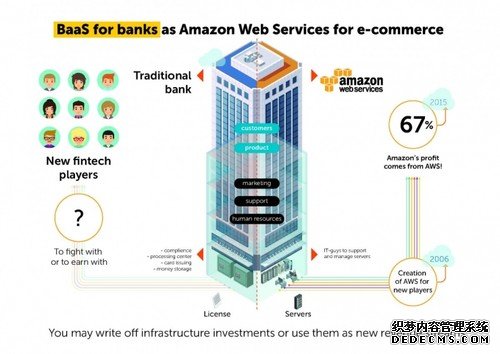 金融科技这场竞争中，亚马逊可以给亚洲银行哪些启示？