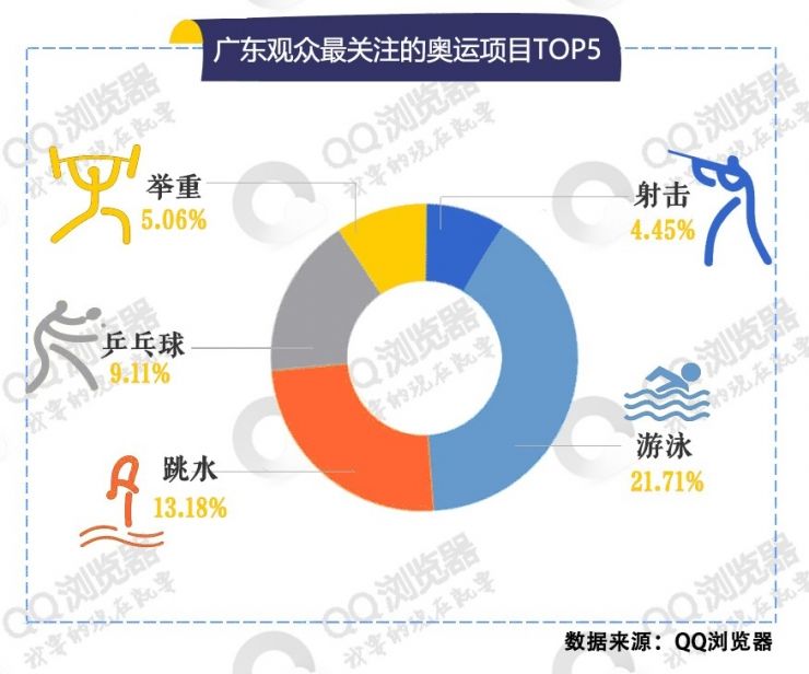 【焦点】:QQ浏览器大数据 广东观众对待奥运态度更加包容开放