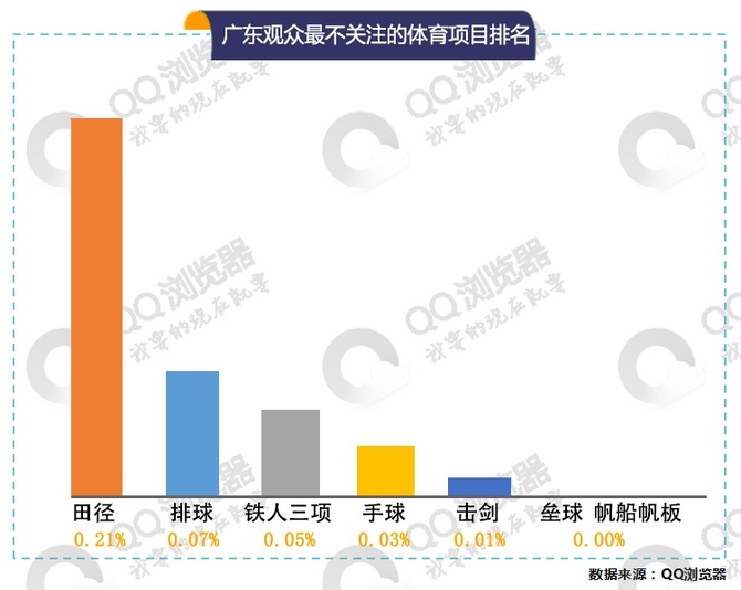 QQ浏览器大数据：广东观众对奥运更包容