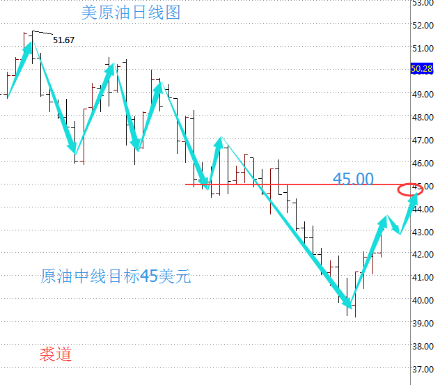 原油连续从四小时走势图来看，布林带整体走缓，上、中、下三轨相对走平，K线价格战自下轨处受支撑强势上行并突破中轨，但受上轨压制上行受阻回落到中轨附近，更多建议目前价格在42美元下方整理。MACD指标在零轴下方向上运行，红色动能充足，但CCI顺势指标拐头向下运行。综合来看，K线价格受布林带上轨和前期高点强力压制，下跌动能较足不足，所以裘道老师预期油价先跌后涨，操作上以低位做多为主，破位顺势跟进。