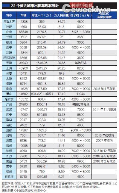 【观点】:31个省会城市出租车现状 21城万人拥有量不达标