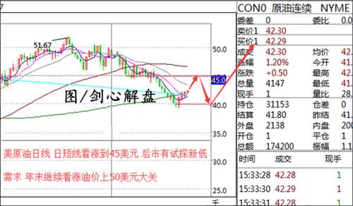 原油就是看涨，直接上60美元的可能性极低，但这波到45美元基本上没有问题，然后或许多头会乏力回调，而白银上周五大阴线明显，说明空头用力过猛了，那么后续就很难再有力量下跌，所以白银必然进入日线震荡，简单点来说就是基本上没有行情，而天然气方面跟白银情况差不多，上周四一个很好的做空机会，但目前行情空头已经开始缩水，所以做空天然气的朋友要小心了，行情随时可能暴涨。