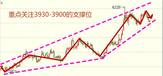 综合来看白银空头趋势比较明显，短线上是有反弹需求的，重点关注3930-3900的支撑位，若价格突破下方支撑位，则银价将面临新一轮的跌势，反之企稳3900一线银价短期内或将展开一段筑底的过程，因此操作上笔者邹子杭建议反弹做空为主！