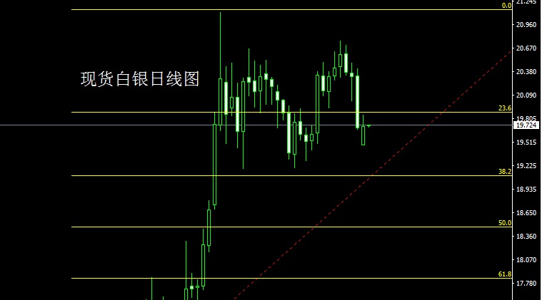 昨日现货黄金市场回踩1338.4的位置后行情就开始延续上周五的回落趋势开始回落过程，盘中最低给到了1329.4的位置后行情开始反弹，再次给出1338的位置后整理最终日线收线在了1335的位置后，日线以一根下影线较长的启明星日线收尾，而这样的形态收尾后，今日的行情是有一定的反弹动力所以操作上，先多后空。