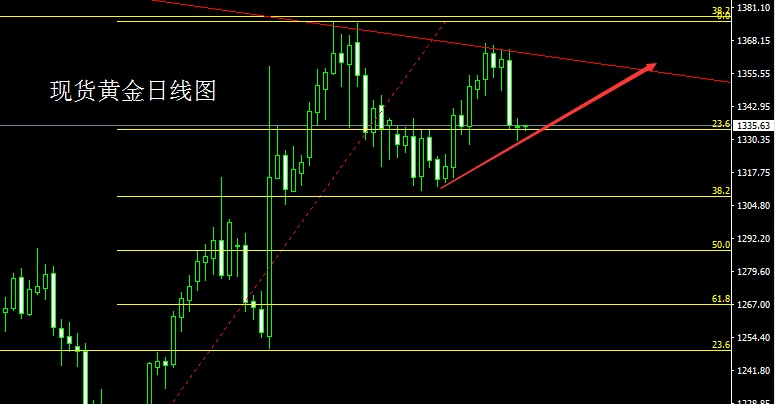 昨日现货黄金市场回踩1338.4的位置后行情就开始延续上周五的回落趋势开始回落过程，盘中最低给到了1329.4的位置后行情开始反弹，再次给出1338的位置后整理最终日线收线在了1335的位置后，日线以一根下影线较长的启明星日线收尾，而这样的形态收尾后，今日的行情是有一定的反弹动力所以操作上，先多后空。