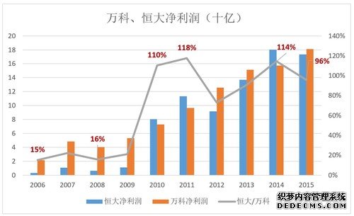 恒大规模已经超越万科，许家印是在投石问路