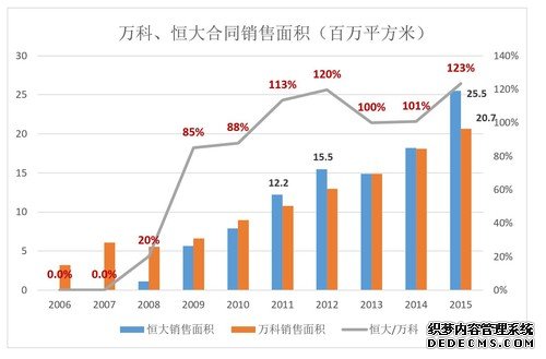 恒大规模已经超越万科，许家印是在投石问路