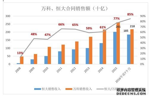 恒大规模已经超越万科，许家印是在投石问路