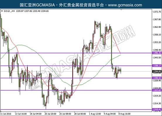 EURUSD：欧美低位震荡，短期关注突破；均线死叉形成，高位卖盘强势，下行概率较大。上方关注均线阻力和1.1115阻力；下方关注1.1070支撑和1.1045支撑。