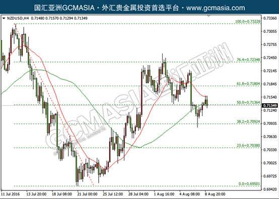 EURUSD：欧美低位震荡，短期关注突破；均线死叉形成，高位卖盘强势，下行概率较大。上方关注均线阻力和1.1115阻力；下方关注1.1070支撑和1.1045支撑。