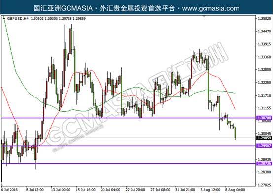 EURUSD：欧美低位震荡，短期关注突破；均线死叉形成，高位卖盘强势，下行概率较大。上方关注均线阻力和1.1115阻力；下方关注1.1070支撑和1.1045支撑。