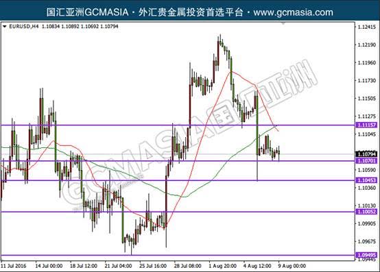 EURUSD：欧美低位震荡，短期关注突破；均线死叉形成，高位卖盘强势，下行概率较大。上方关注均线阻力和1.1115阻力；下方关注1.1070支撑和1.1045支撑。